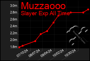 Total Graph of Muzzaooo