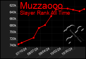 Total Graph of Muzzaooo