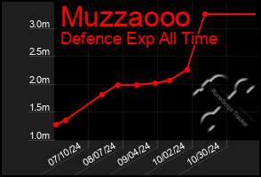 Total Graph of Muzzaooo