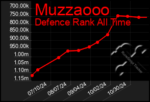 Total Graph of Muzzaooo