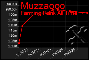 Total Graph of Muzzaooo