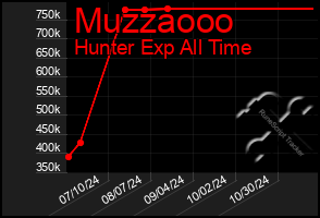 Total Graph of Muzzaooo