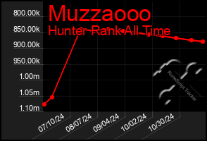 Total Graph of Muzzaooo