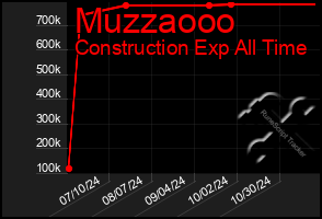 Total Graph of Muzzaooo