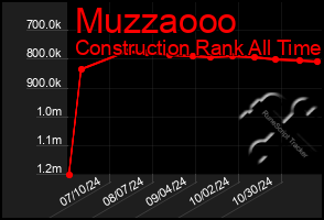 Total Graph of Muzzaooo