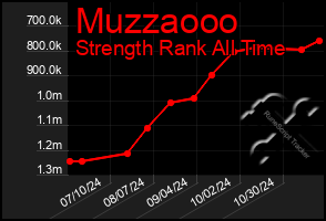 Total Graph of Muzzaooo