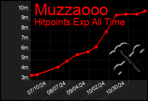 Total Graph of Muzzaooo