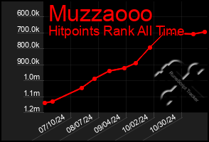 Total Graph of Muzzaooo