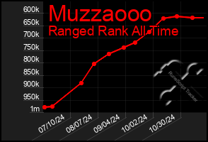 Total Graph of Muzzaooo