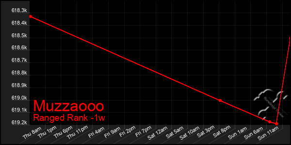 Last 7 Days Graph of Muzzaooo