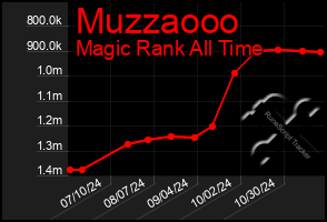 Total Graph of Muzzaooo