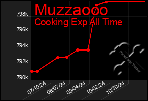 Total Graph of Muzzaooo