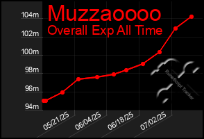 Total Graph of Muzzaoooo