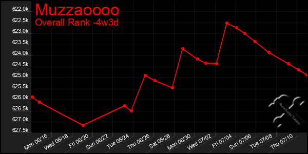 Last 31 Days Graph of Muzzaoooo