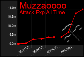 Total Graph of Muzzaoooo