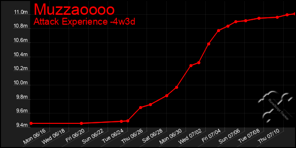 Last 31 Days Graph of Muzzaoooo
