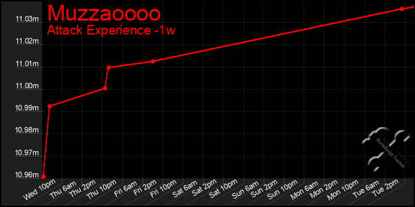 Last 7 Days Graph of Muzzaoooo