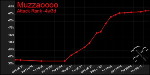 Last 31 Days Graph of Muzzaoooo