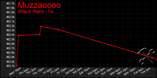 Last 7 Days Graph of Muzzaoooo
