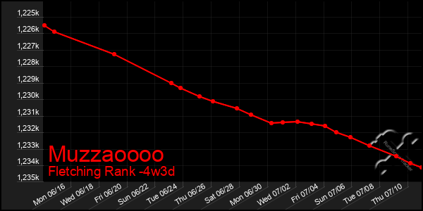 Last 31 Days Graph of Muzzaoooo