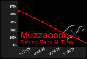 Total Graph of Muzzaoooo