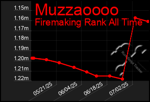 Total Graph of Muzzaoooo
