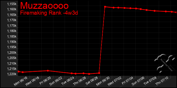 Last 31 Days Graph of Muzzaoooo