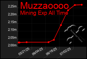 Total Graph of Muzzaoooo