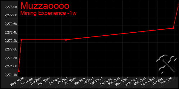 Last 7 Days Graph of Muzzaoooo