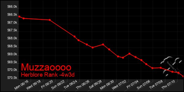 Last 31 Days Graph of Muzzaoooo