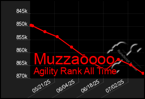Total Graph of Muzzaoooo