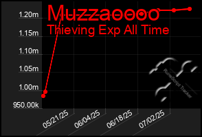 Total Graph of Muzzaoooo
