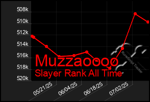 Total Graph of Muzzaoooo
