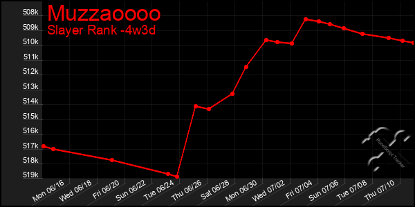 Last 31 Days Graph of Muzzaoooo