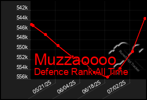 Total Graph of Muzzaoooo