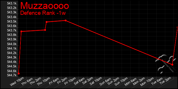 Last 7 Days Graph of Muzzaoooo