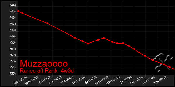 Last 31 Days Graph of Muzzaoooo