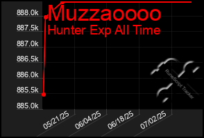 Total Graph of Muzzaoooo