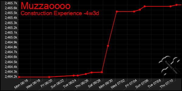 Last 31 Days Graph of Muzzaoooo