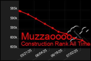 Total Graph of Muzzaoooo