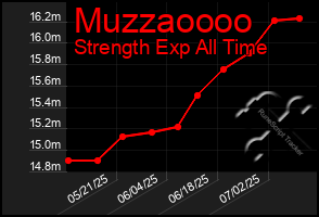 Total Graph of Muzzaoooo
