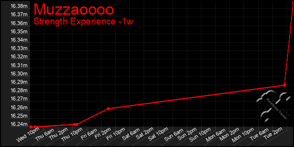 Last 7 Days Graph of Muzzaoooo
