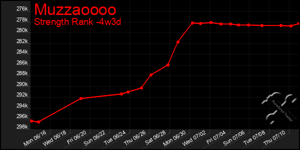 Last 31 Days Graph of Muzzaoooo