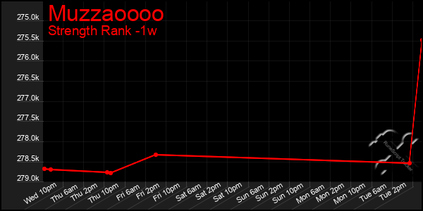 Last 7 Days Graph of Muzzaoooo