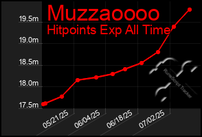 Total Graph of Muzzaoooo