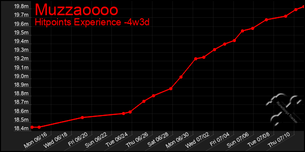 Last 31 Days Graph of Muzzaoooo