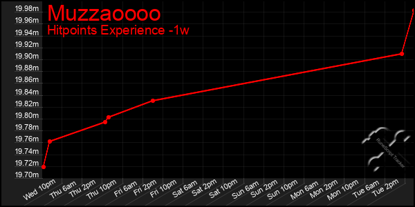 Last 7 Days Graph of Muzzaoooo