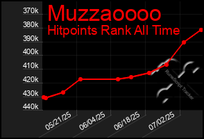 Total Graph of Muzzaoooo