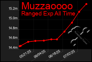 Total Graph of Muzzaoooo