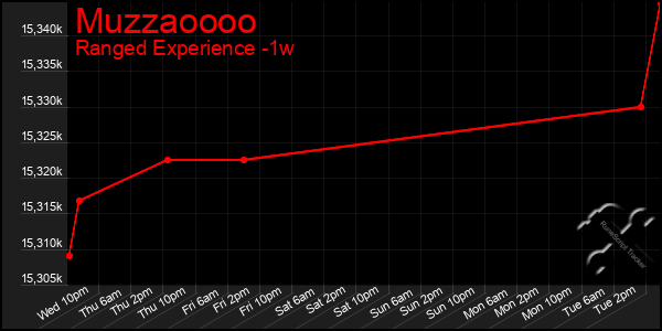 Last 7 Days Graph of Muzzaoooo